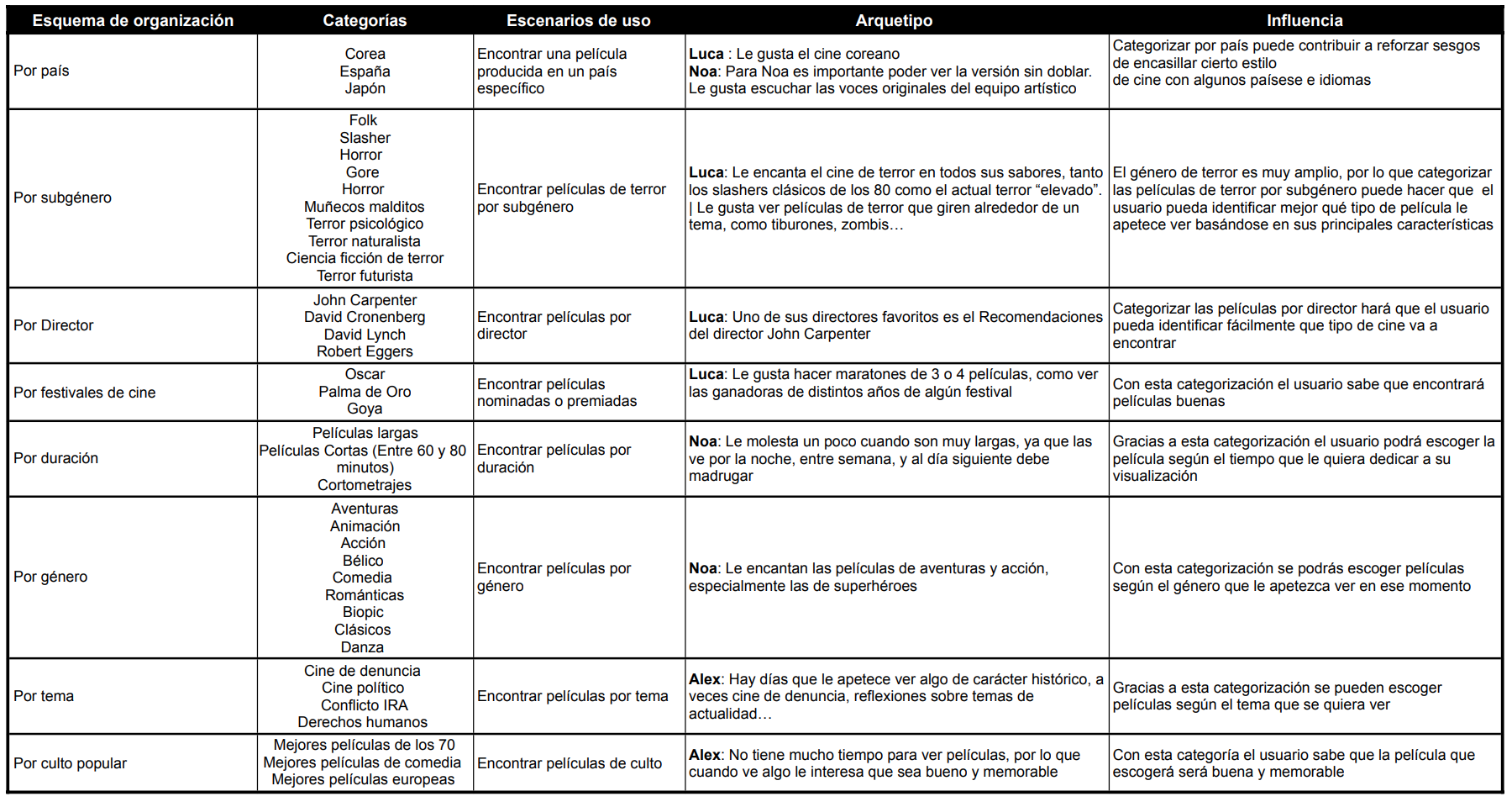 Marta Castellano Esquemas de organización